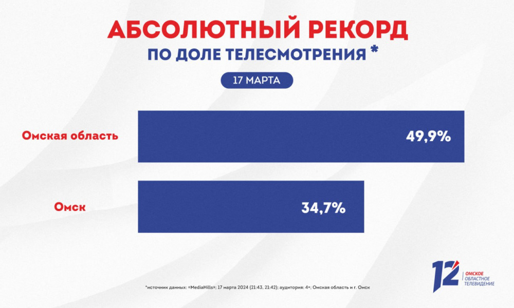 Абсолютный рекорд: вечером 17 марта каждый второй телезритель Омской области выбрал 12 канал
