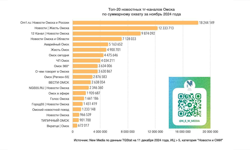 12 канал вошёл в тройку СМИ региона по суммарному охвату за ноябрь 2024 года 